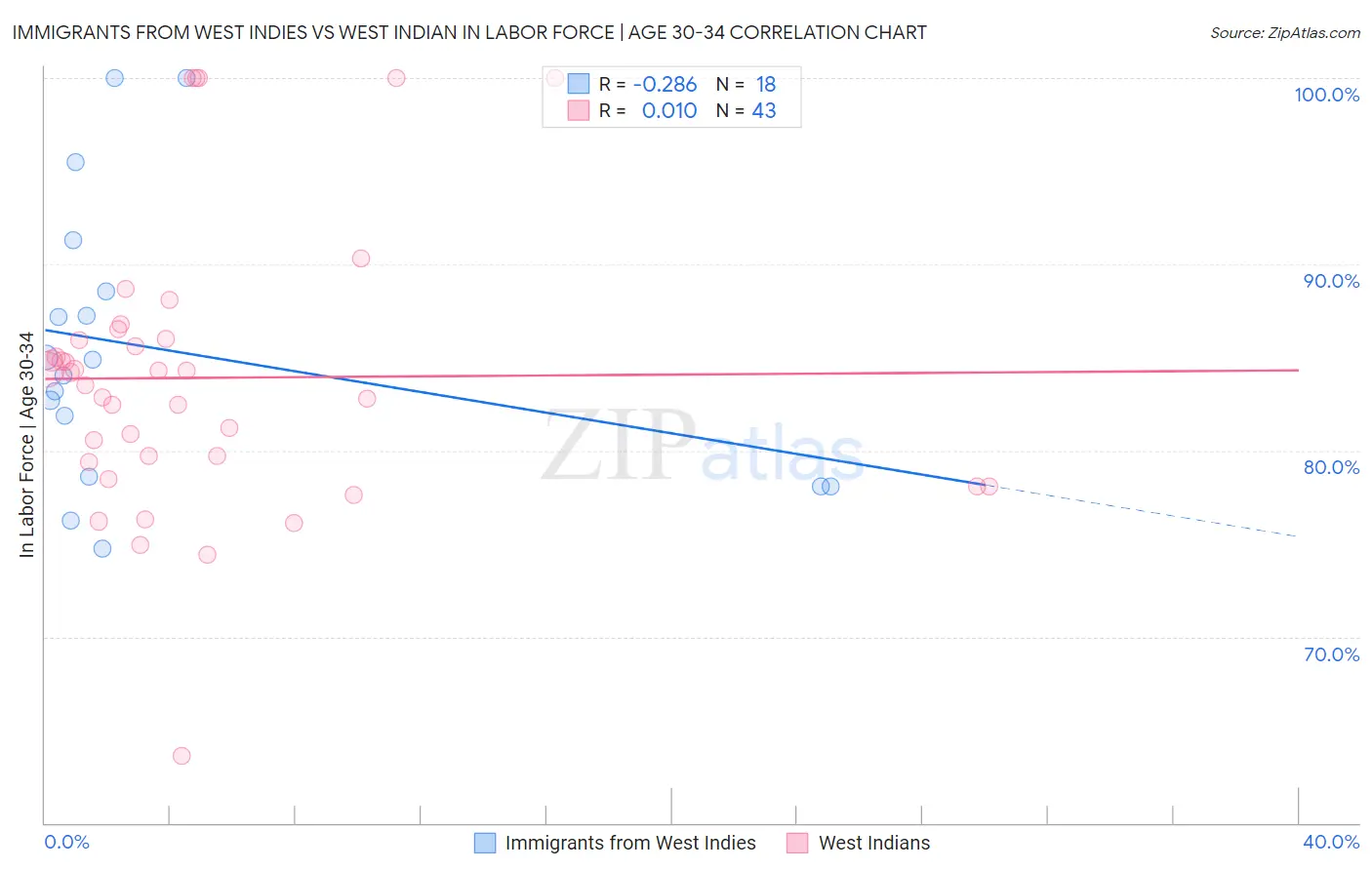 Immigrants from West Indies vs West Indian In Labor Force | Age 30-34