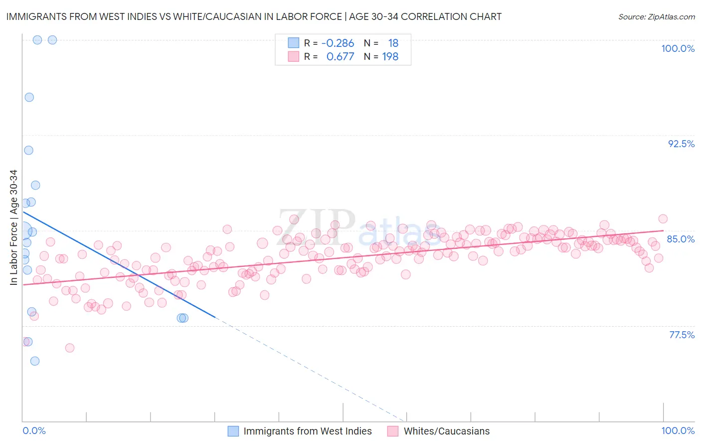 Immigrants from West Indies vs White/Caucasian In Labor Force | Age 30-34
