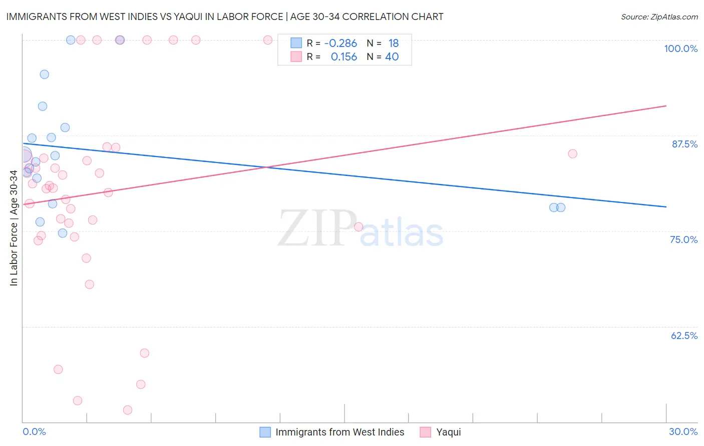 Immigrants from West Indies vs Yaqui In Labor Force | Age 30-34