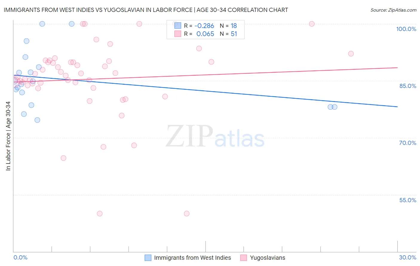 Immigrants from West Indies vs Yugoslavian In Labor Force | Age 30-34