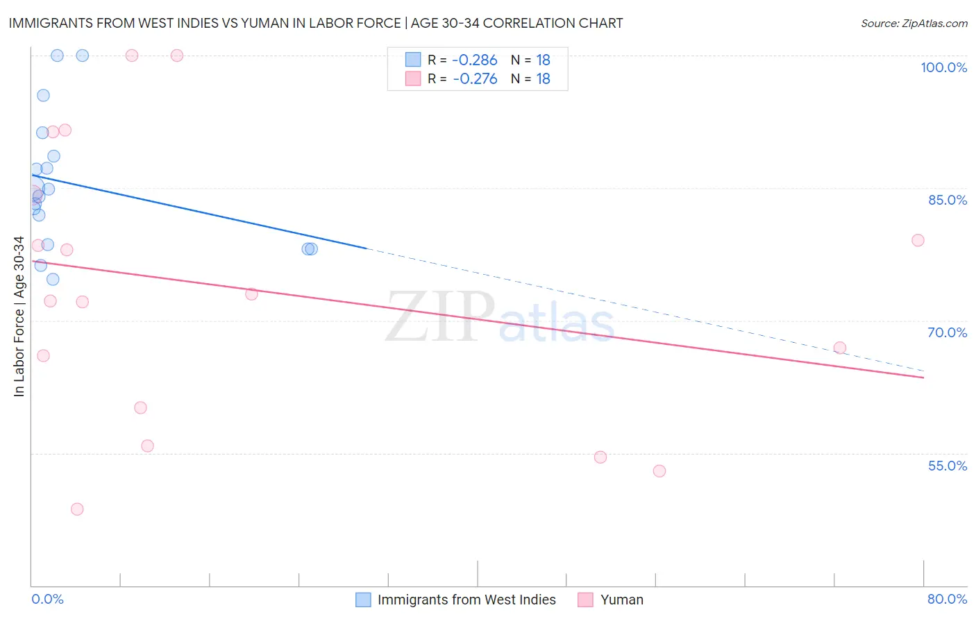 Immigrants from West Indies vs Yuman In Labor Force | Age 30-34