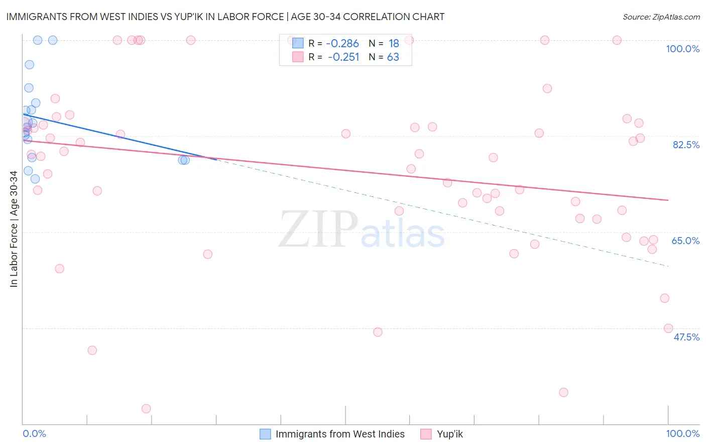 Immigrants from West Indies vs Yup'ik In Labor Force | Age 30-34