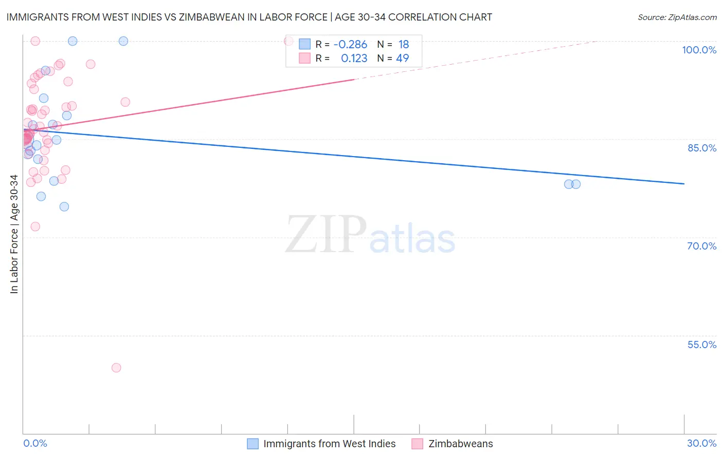 Immigrants from West Indies vs Zimbabwean In Labor Force | Age 30-34
