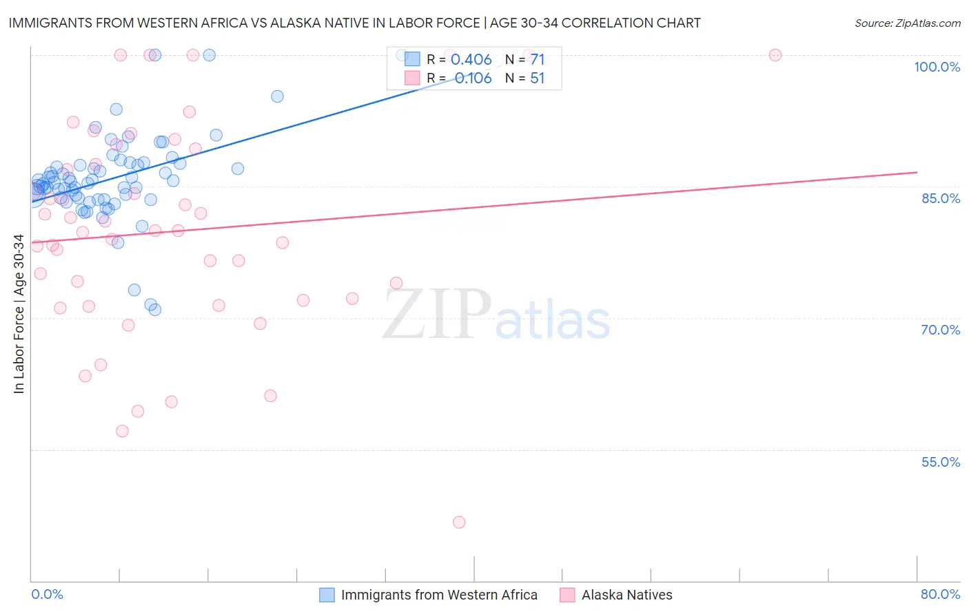 Immigrants from Western Africa vs Alaska Native In Labor Force | Age 30-34