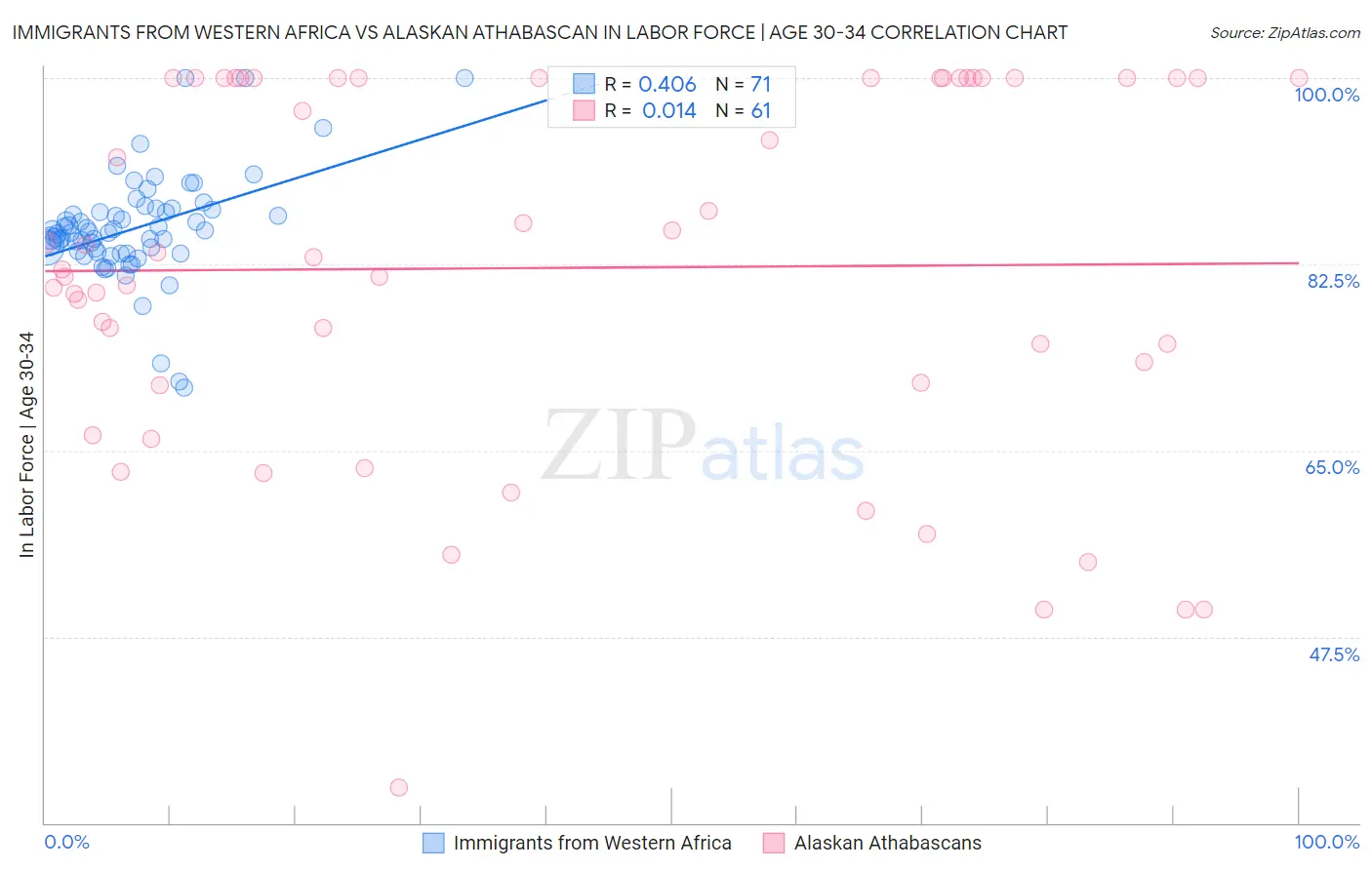 Immigrants from Western Africa vs Alaskan Athabascan In Labor Force | Age 30-34