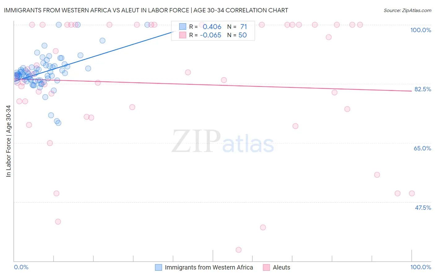 Immigrants from Western Africa vs Aleut In Labor Force | Age 30-34