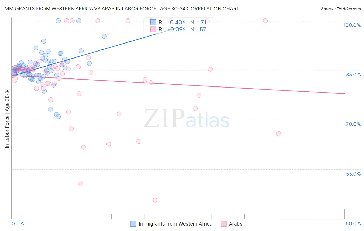 Immigrants from Western Africa vs Arab In Labor Force | Age 30-34