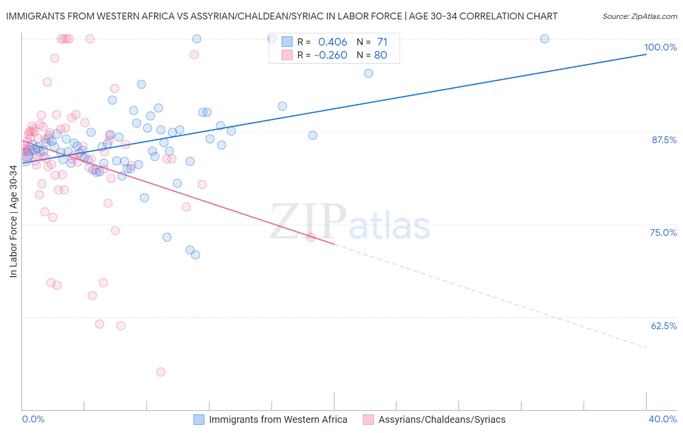 Immigrants from Western Africa vs Assyrian/Chaldean/Syriac In Labor Force | Age 30-34
