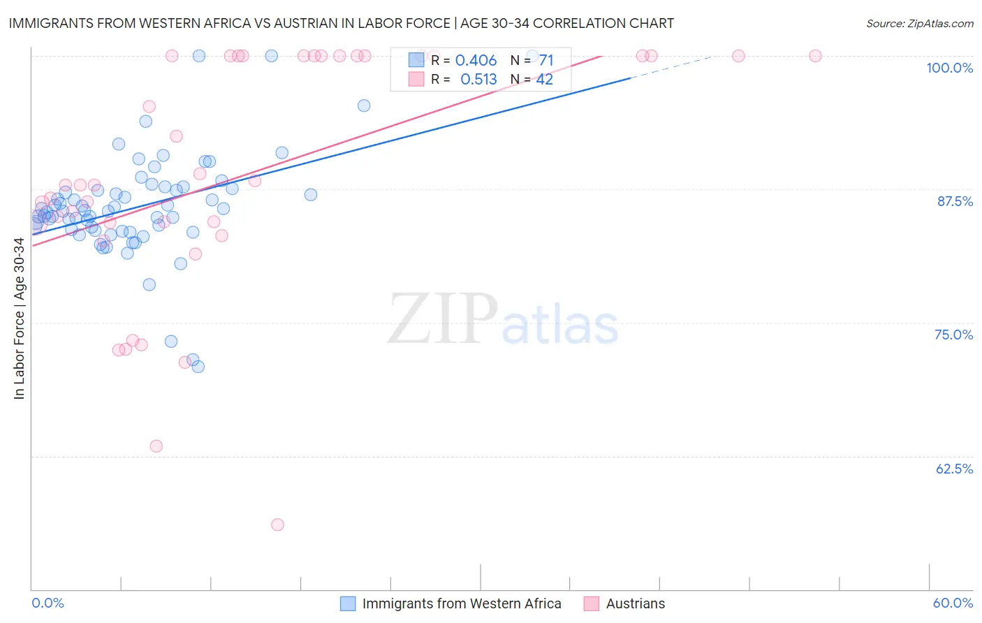 Immigrants from Western Africa vs Austrian In Labor Force | Age 30-34