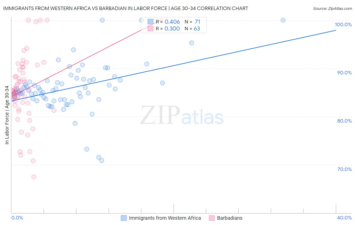 Immigrants from Western Africa vs Barbadian In Labor Force | Age 30-34