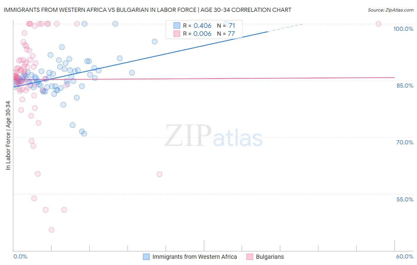Immigrants from Western Africa vs Bulgarian In Labor Force | Age 30-34