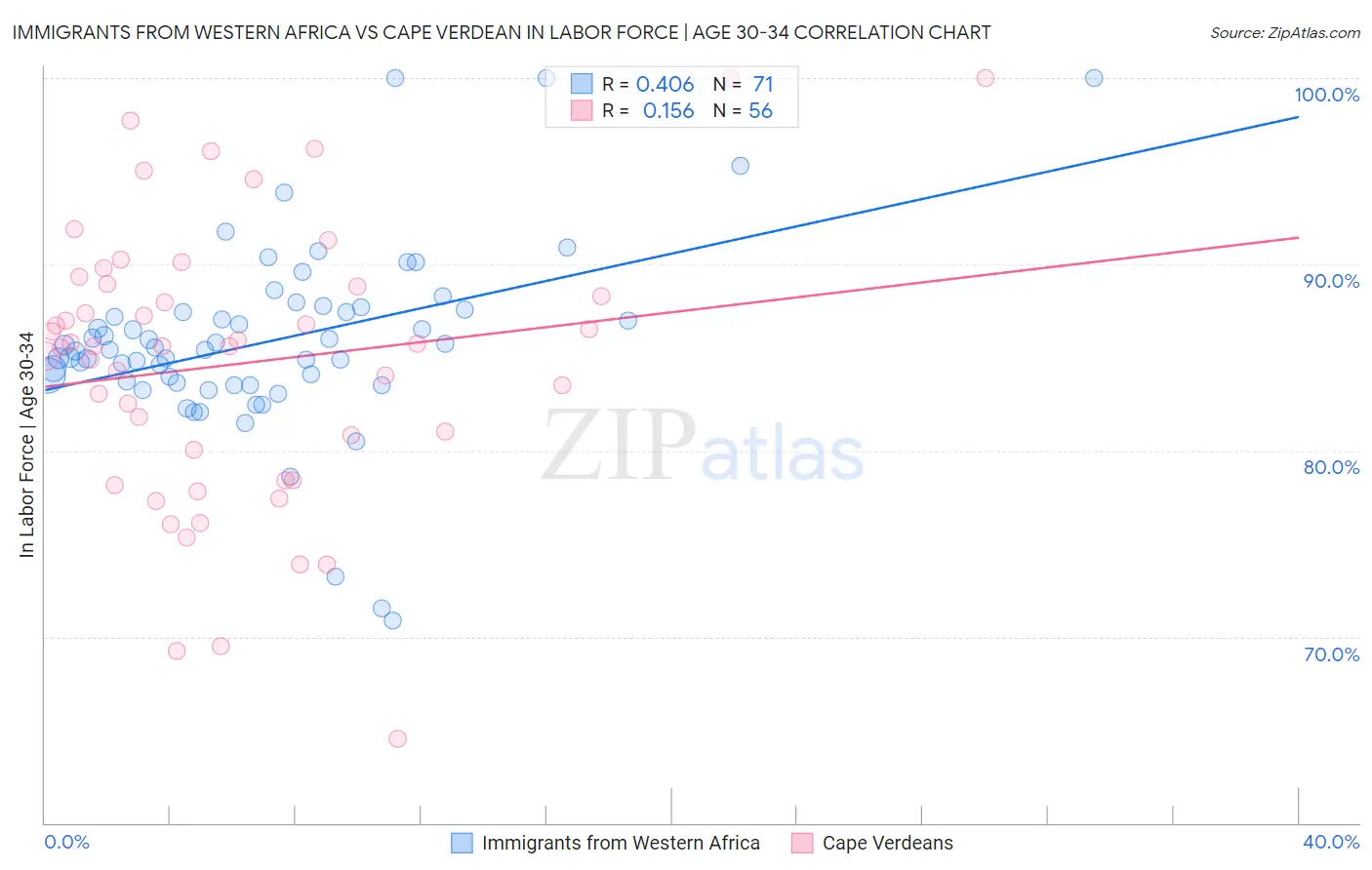 Immigrants from Western Africa vs Cape Verdean In Labor Force | Age 30-34