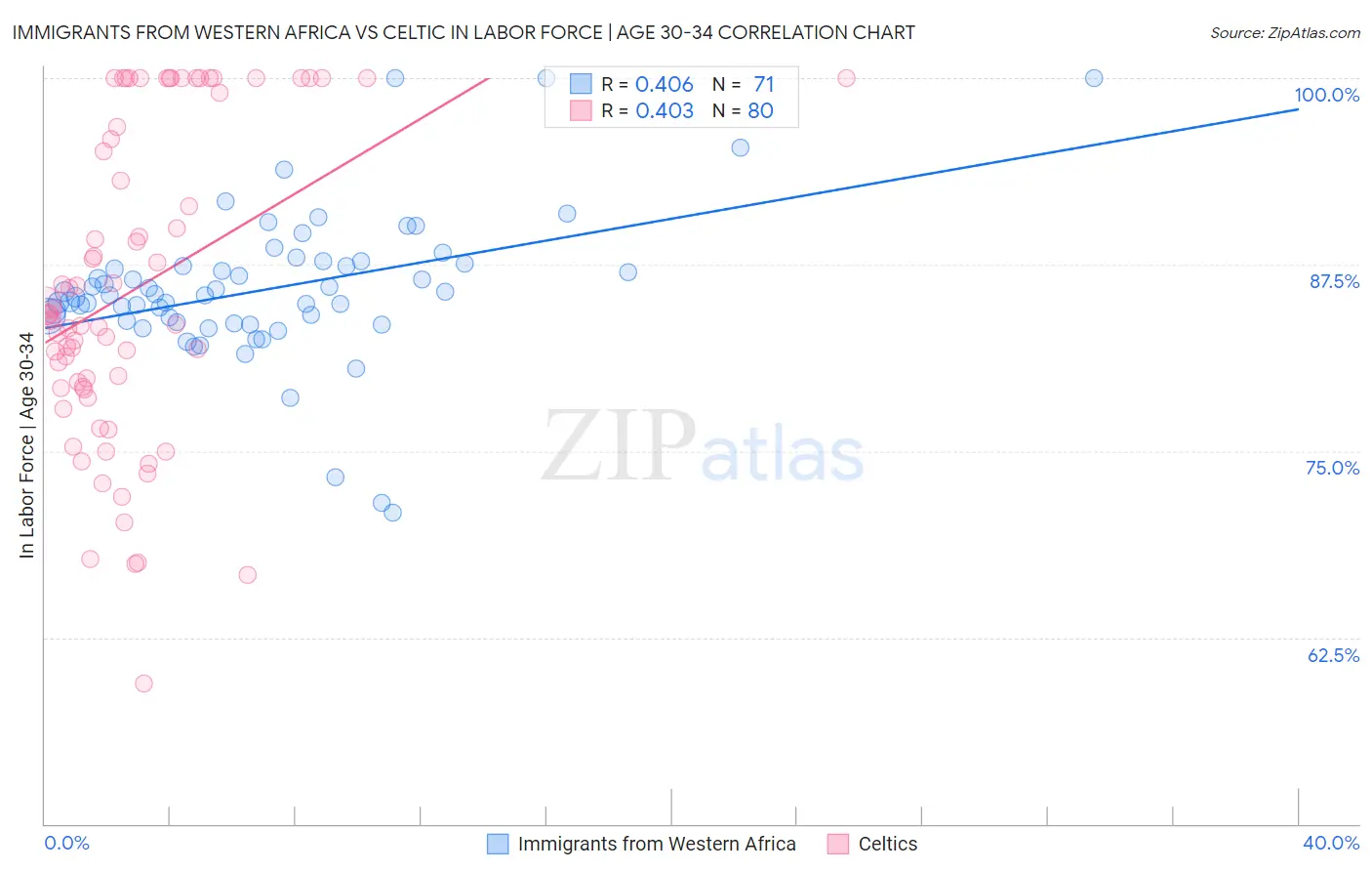 Immigrants from Western Africa vs Celtic In Labor Force | Age 30-34