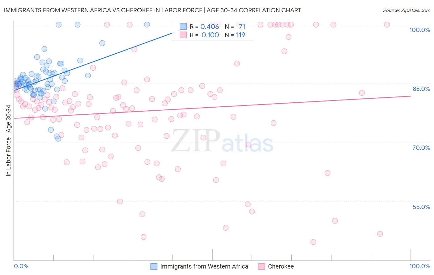Immigrants from Western Africa vs Cherokee In Labor Force | Age 30-34