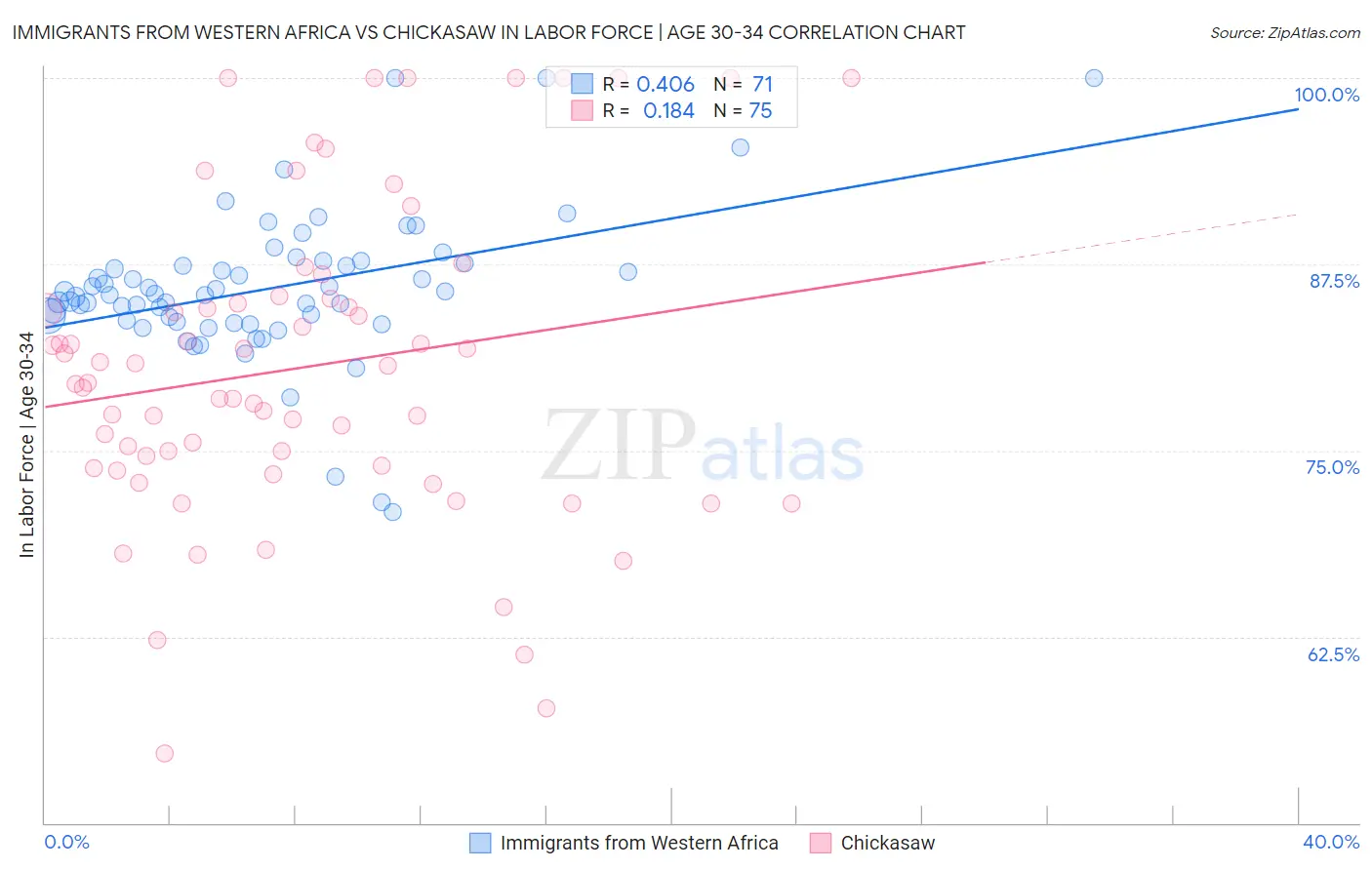 Immigrants from Western Africa vs Chickasaw In Labor Force | Age 30-34