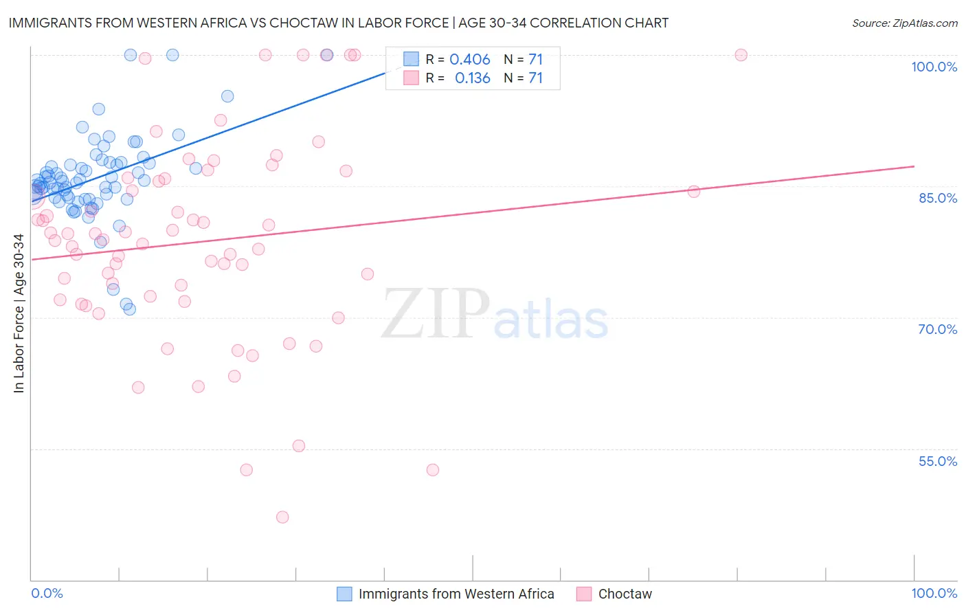 Immigrants from Western Africa vs Choctaw In Labor Force | Age 30-34