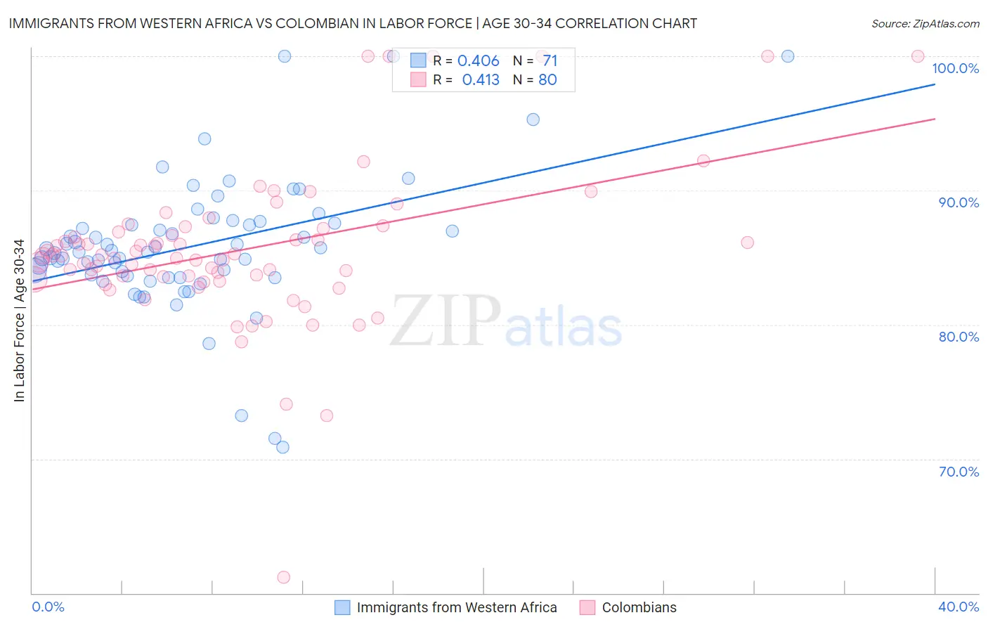 Immigrants from Western Africa vs Colombian In Labor Force | Age 30-34