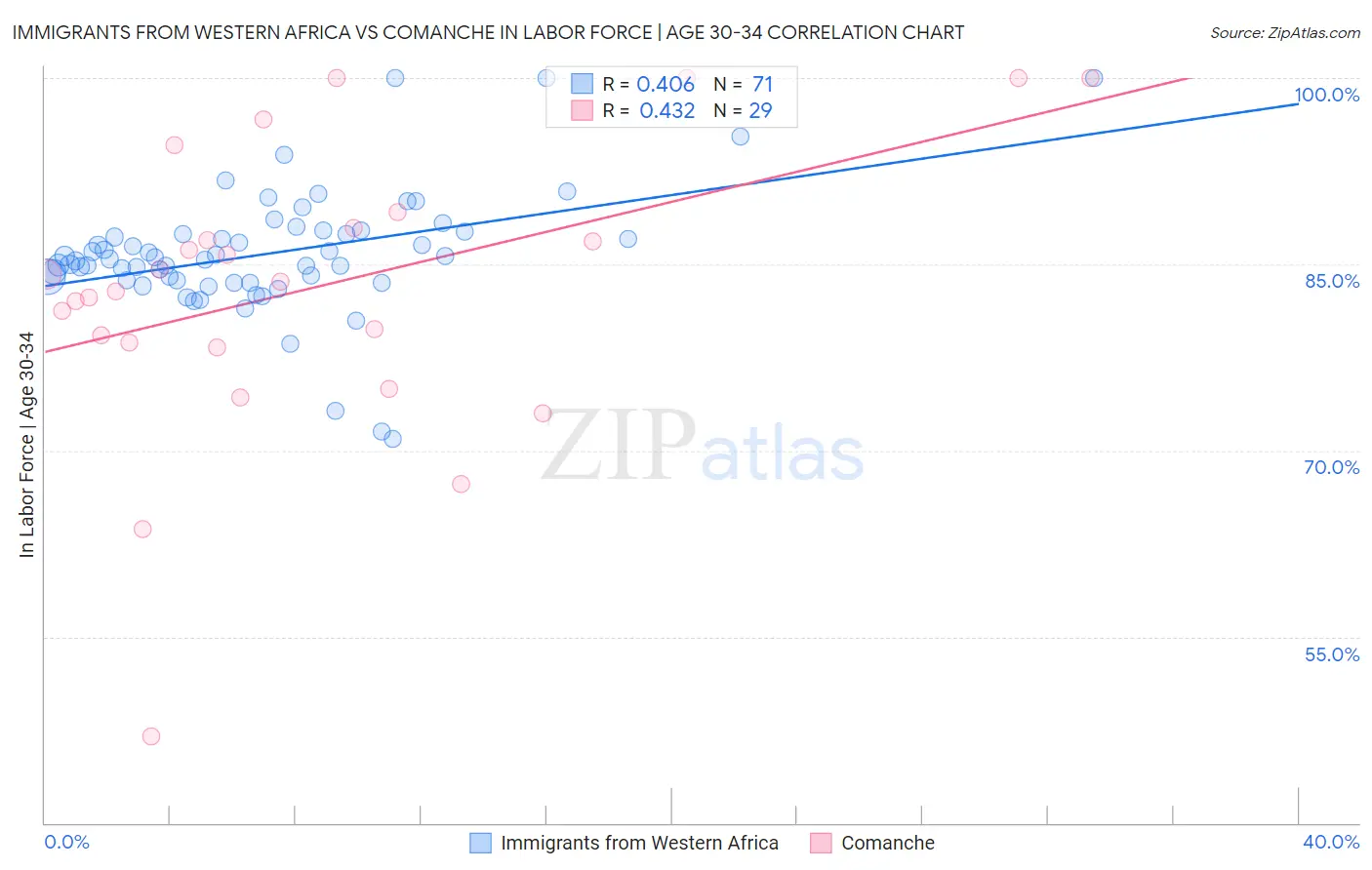 Immigrants from Western Africa vs Comanche In Labor Force | Age 30-34
