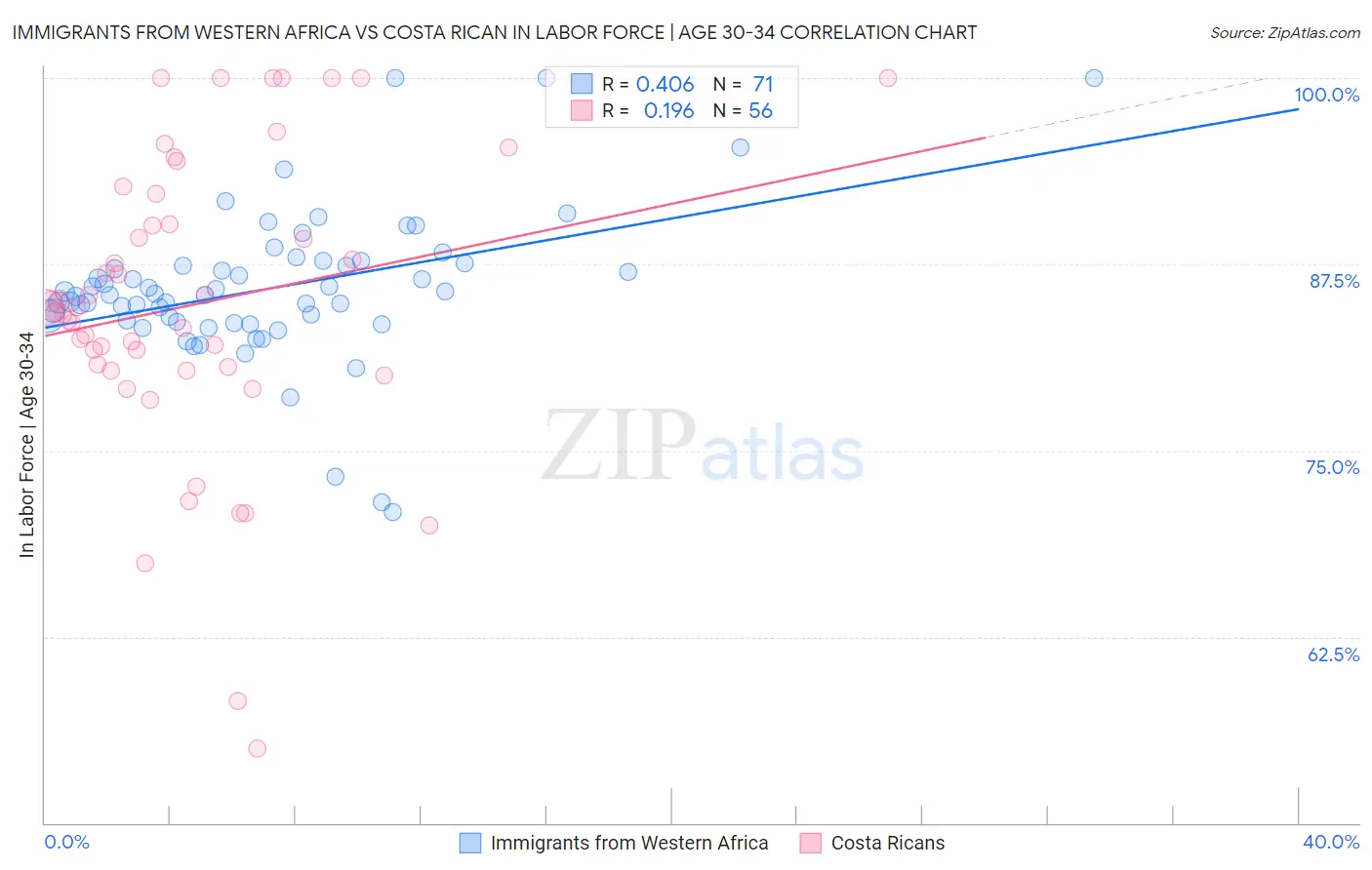 Immigrants from Western Africa vs Costa Rican In Labor Force | Age 30-34