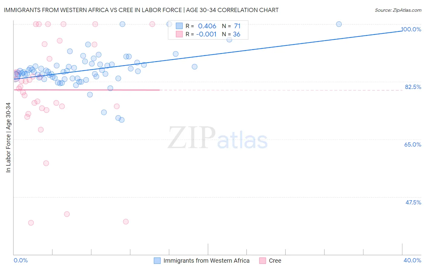 Immigrants from Western Africa vs Cree In Labor Force | Age 30-34