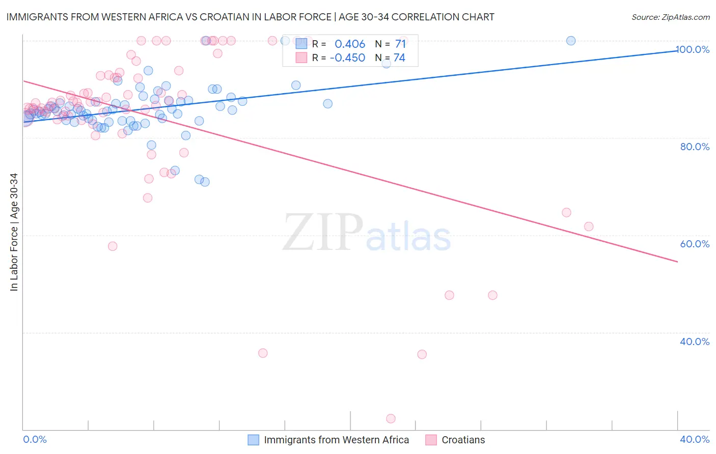 Immigrants from Western Africa vs Croatian In Labor Force | Age 30-34