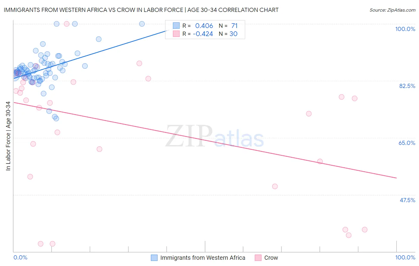 Immigrants from Western Africa vs Crow In Labor Force | Age 30-34