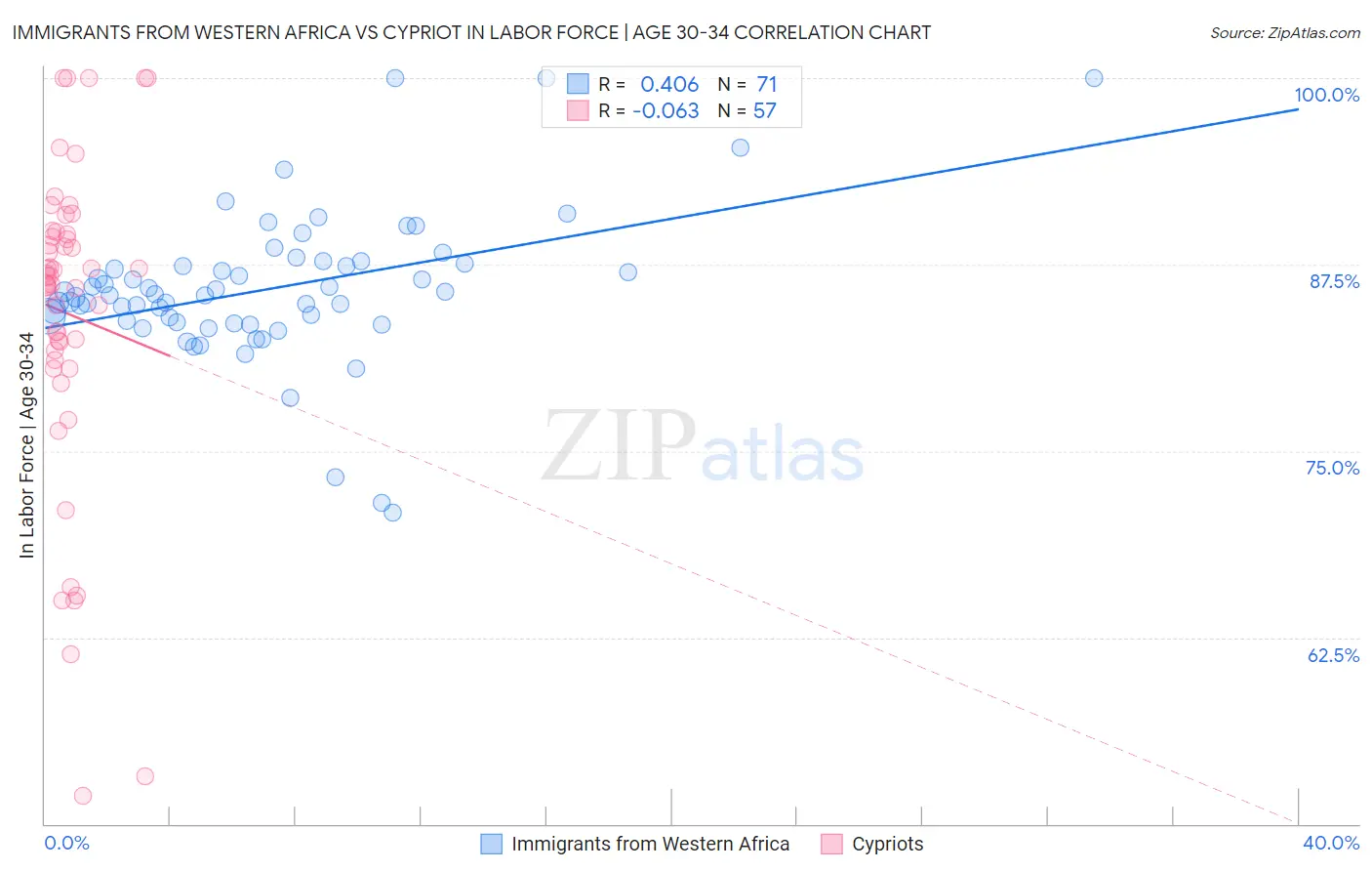 Immigrants from Western Africa vs Cypriot In Labor Force | Age 30-34