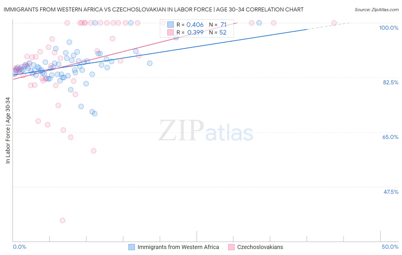 Immigrants from Western Africa vs Czechoslovakian In Labor Force | Age 30-34