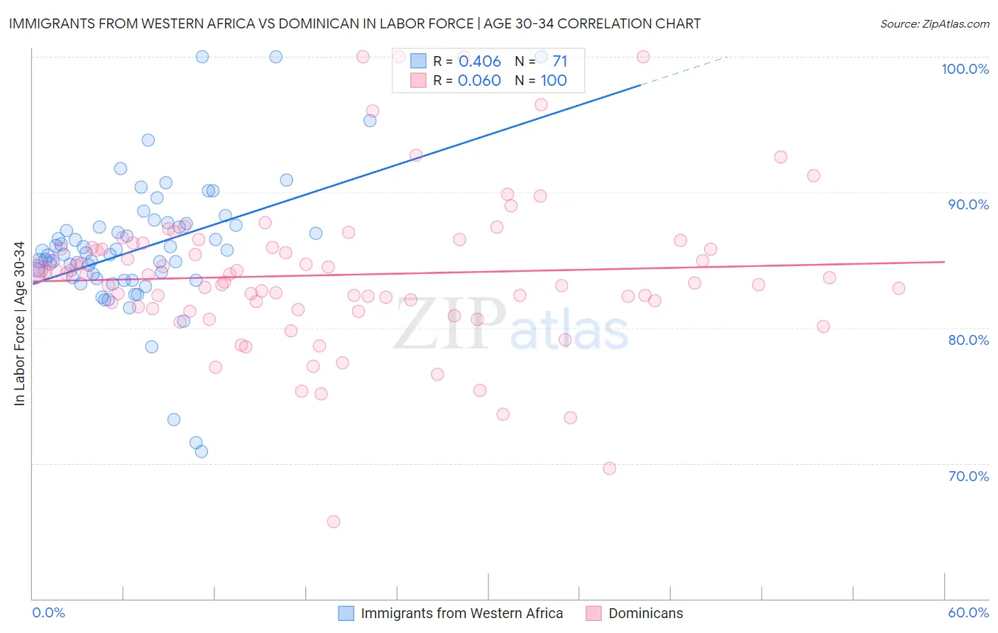 Immigrants from Western Africa vs Dominican In Labor Force | Age 30-34
