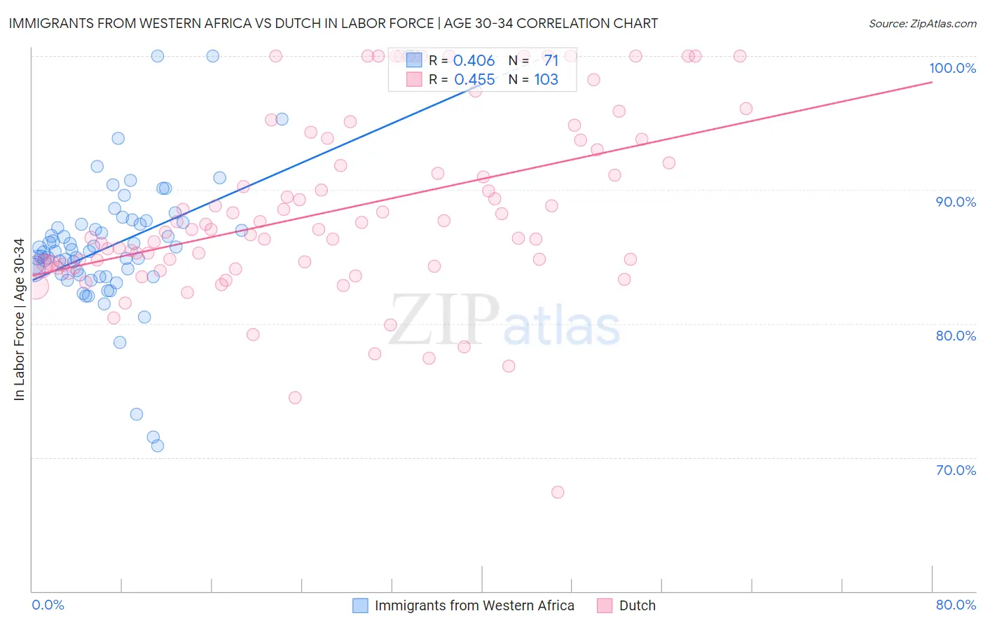 Immigrants from Western Africa vs Dutch In Labor Force | Age 30-34