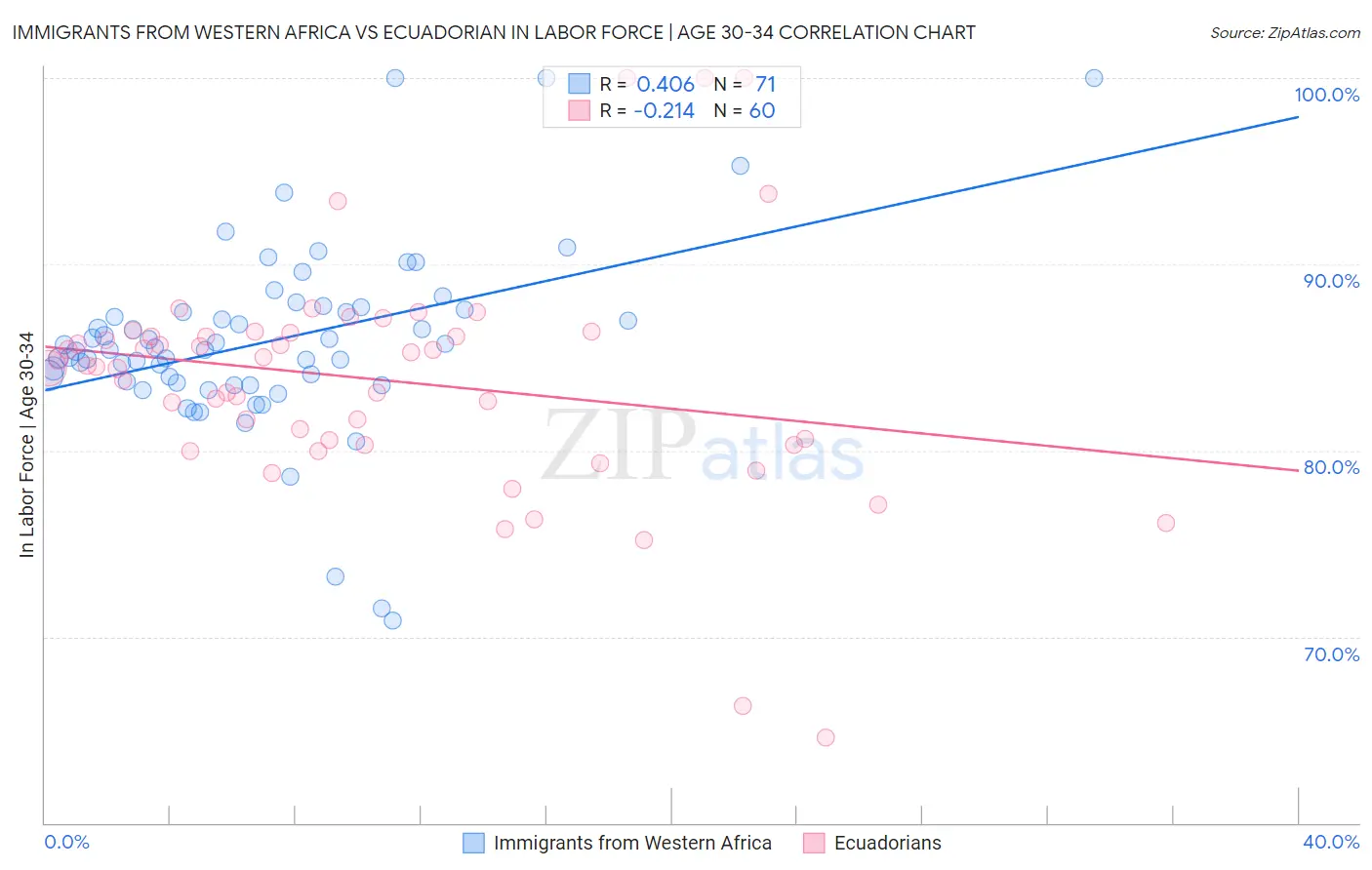 Immigrants from Western Africa vs Ecuadorian In Labor Force | Age 30-34