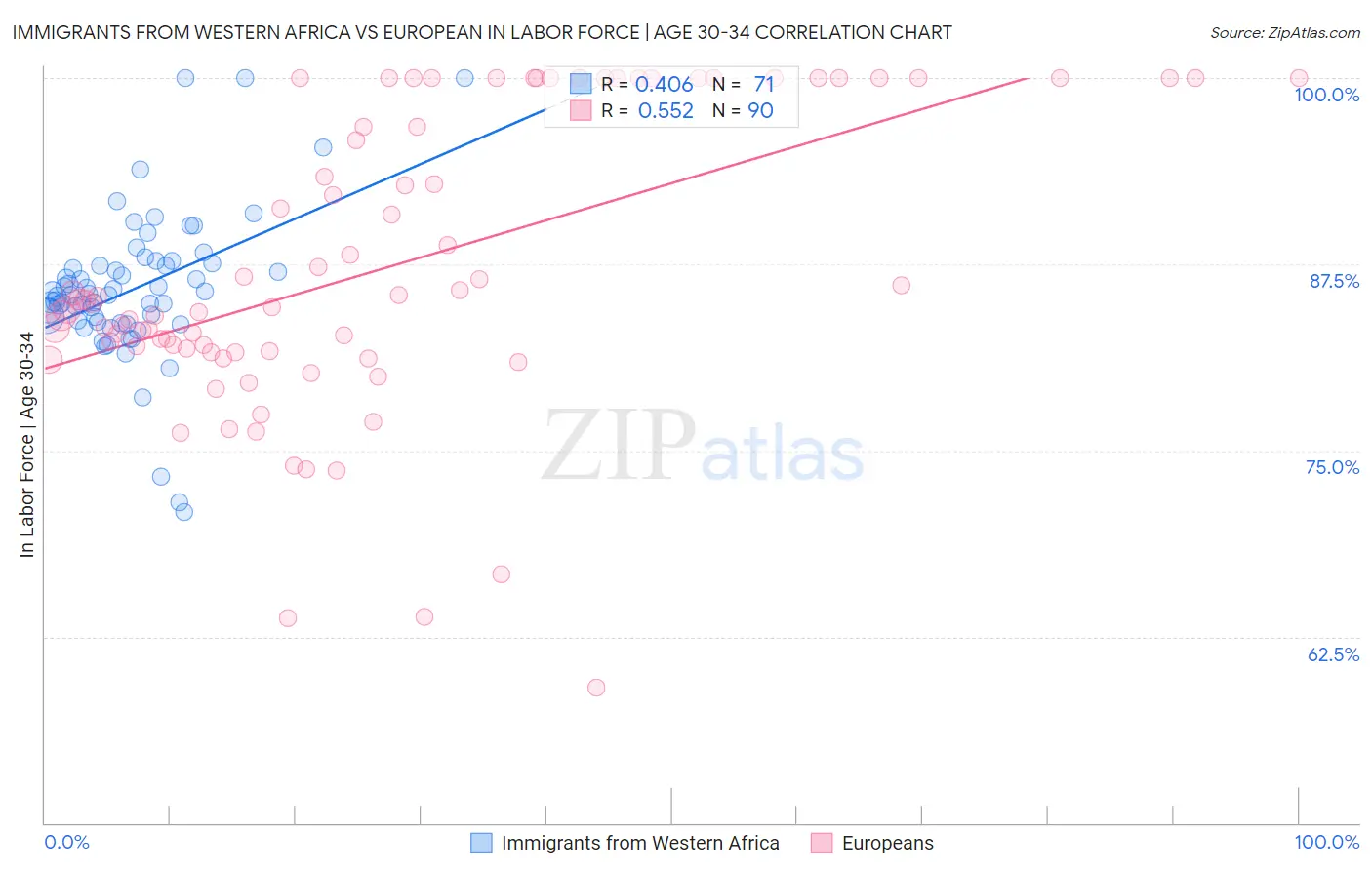 Immigrants from Western Africa vs European In Labor Force | Age 30-34