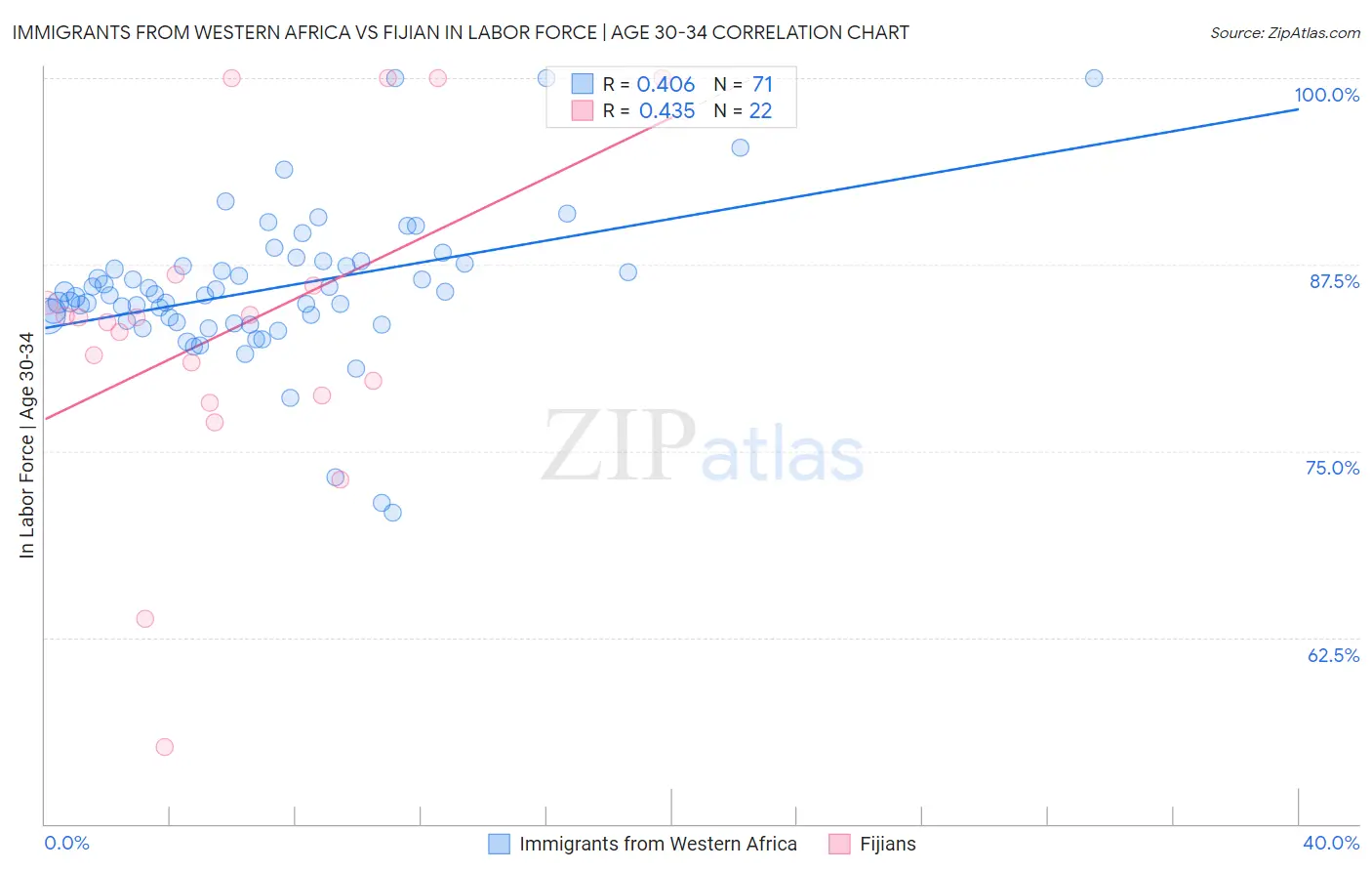 Immigrants from Western Africa vs Fijian In Labor Force | Age 30-34