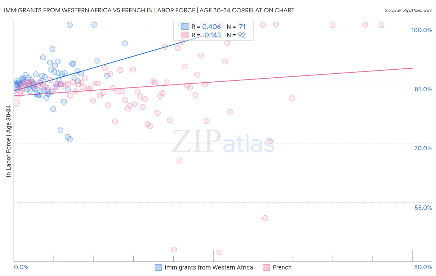 Immigrants from Western Africa vs French In Labor Force | Age 30-34