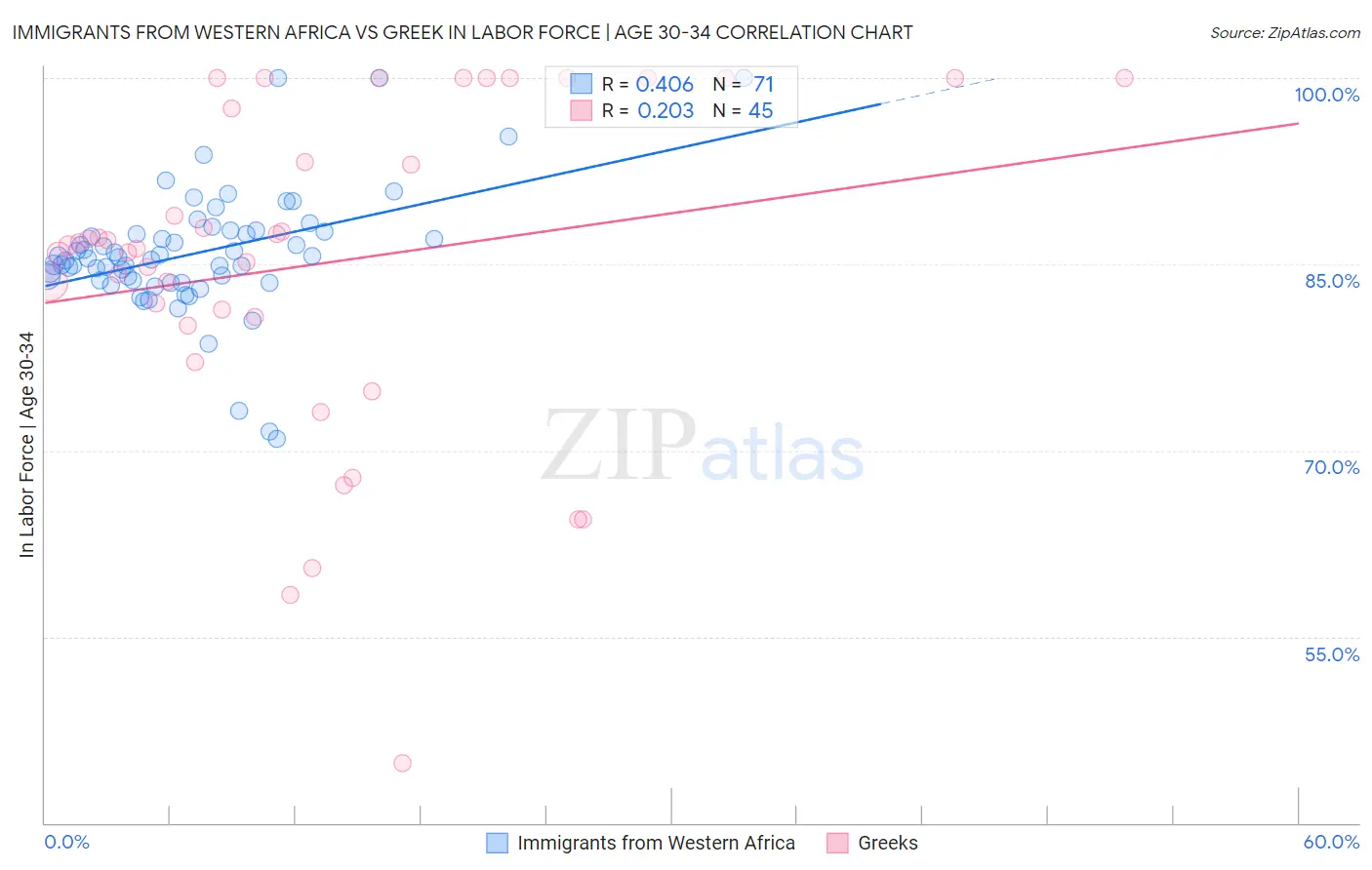 Immigrants from Western Africa vs Greek In Labor Force | Age 30-34