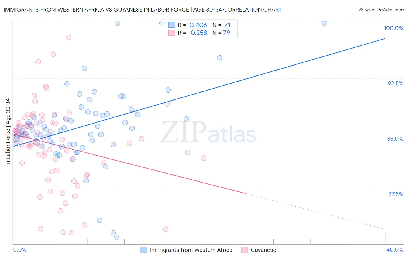 Immigrants from Western Africa vs Guyanese In Labor Force | Age 30-34