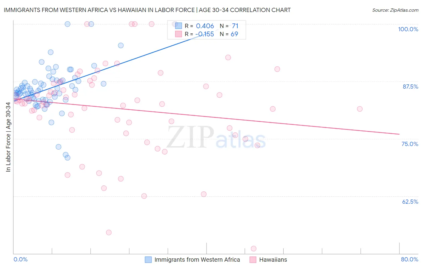 Immigrants from Western Africa vs Hawaiian In Labor Force | Age 30-34