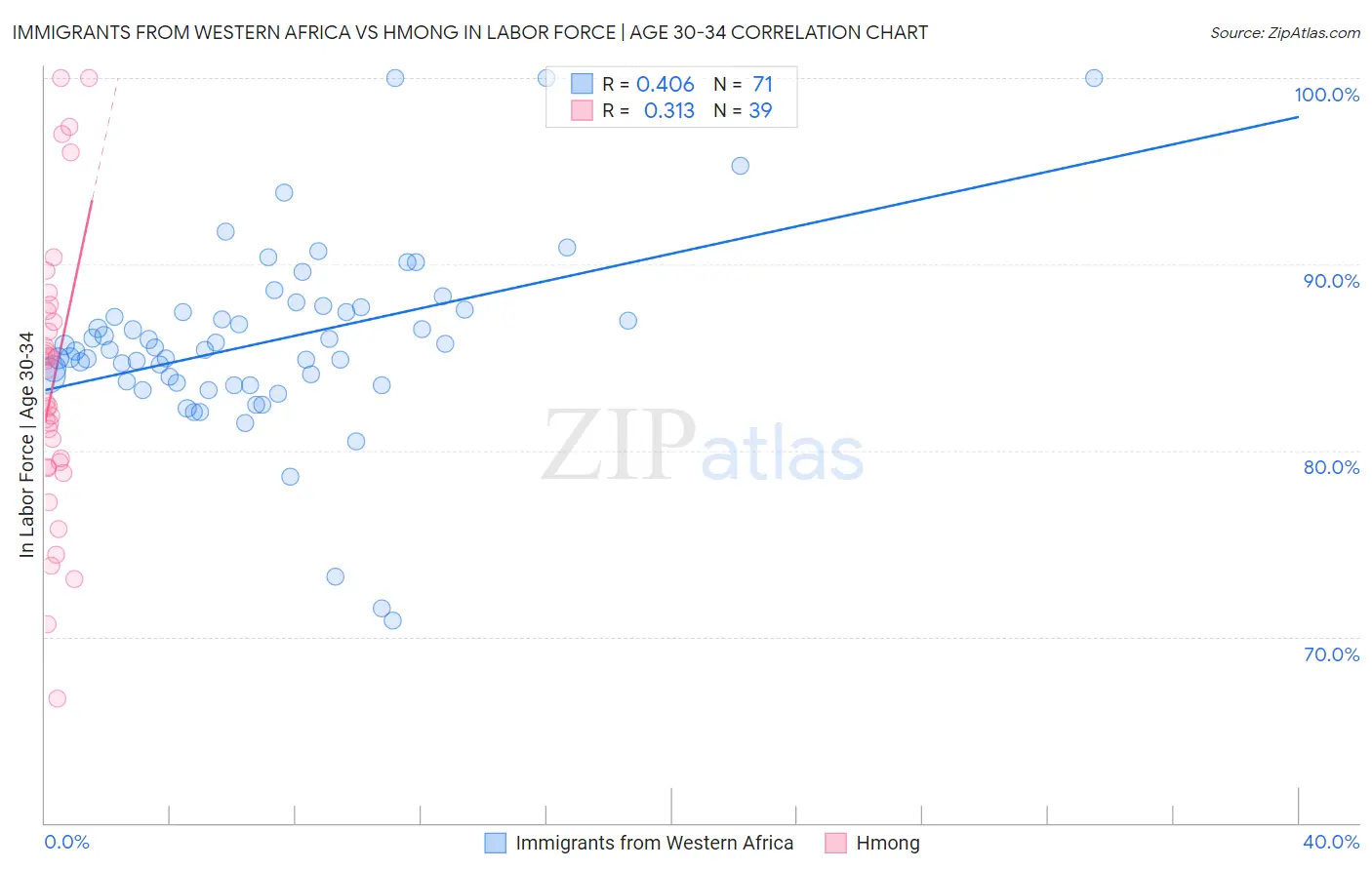 Immigrants from Western Africa vs Hmong In Labor Force | Age 30-34