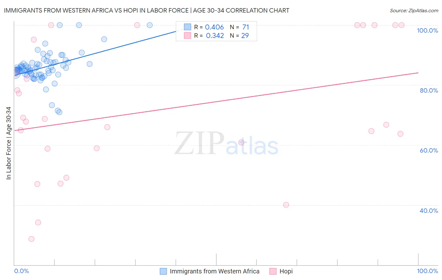 Immigrants from Western Africa vs Hopi In Labor Force | Age 30-34