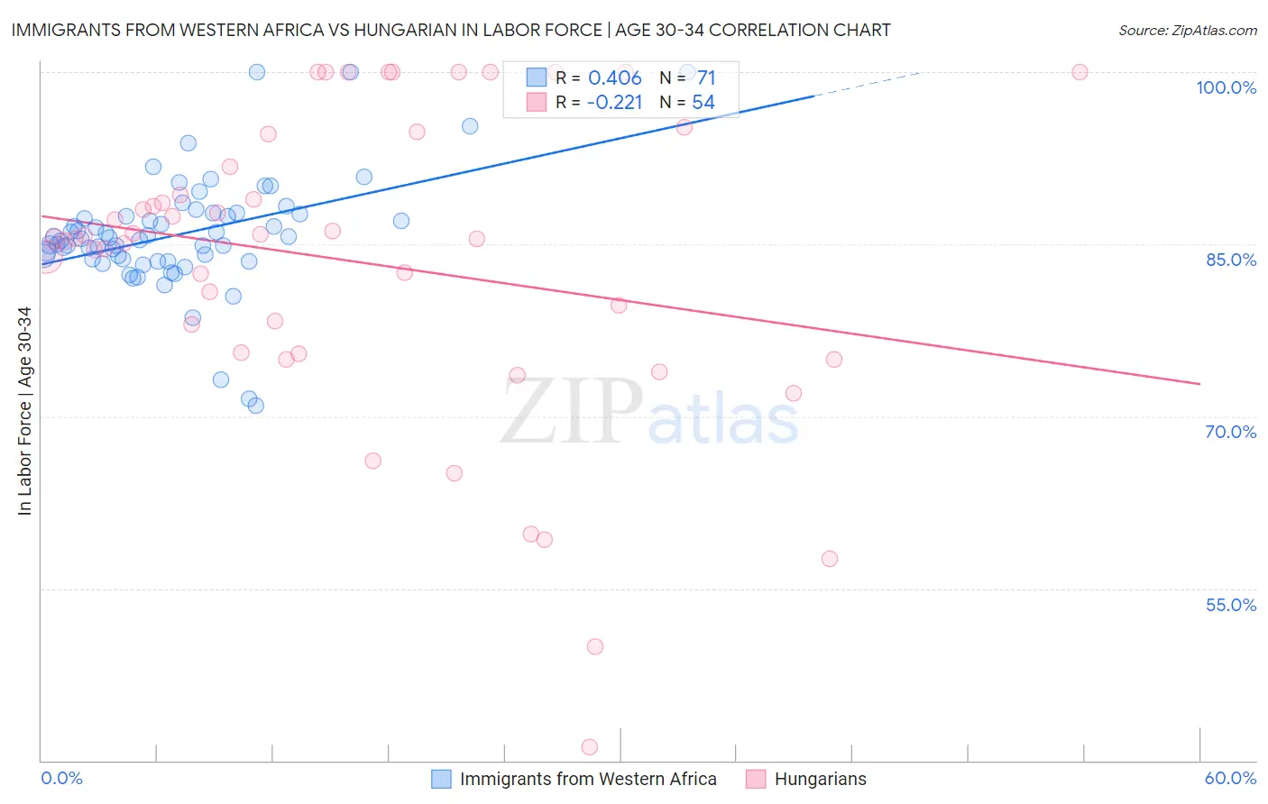 Immigrants from Western Africa vs Hungarian In Labor Force | Age 30-34