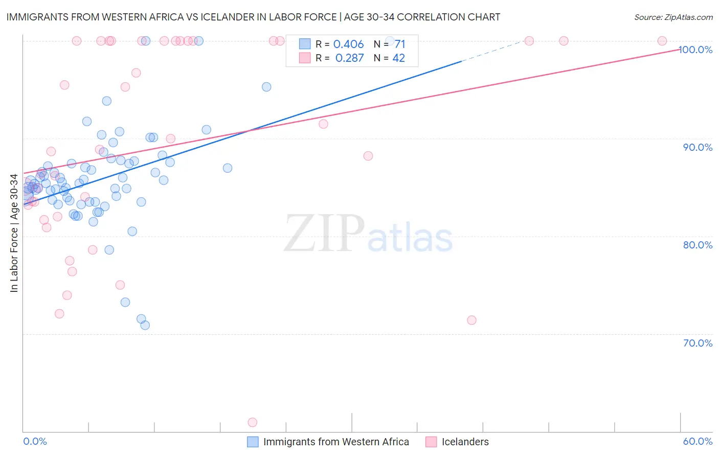Immigrants from Western Africa vs Icelander In Labor Force | Age 30-34