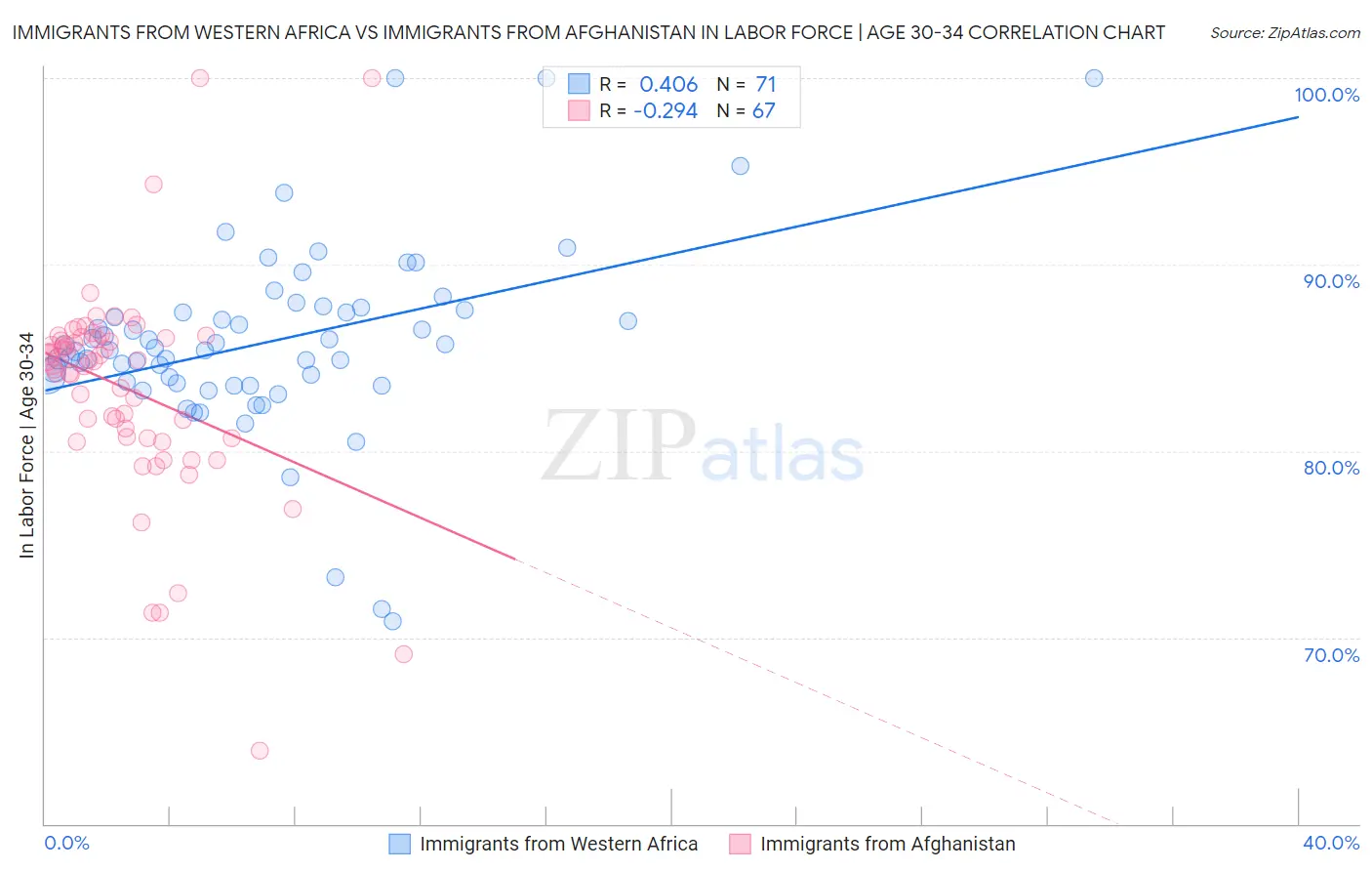 Immigrants from Western Africa vs Immigrants from Afghanistan In Labor Force | Age 30-34