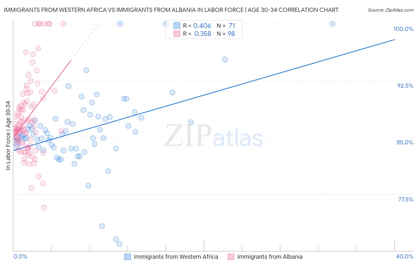 Immigrants from Western Africa vs Immigrants from Albania In Labor Force | Age 30-34