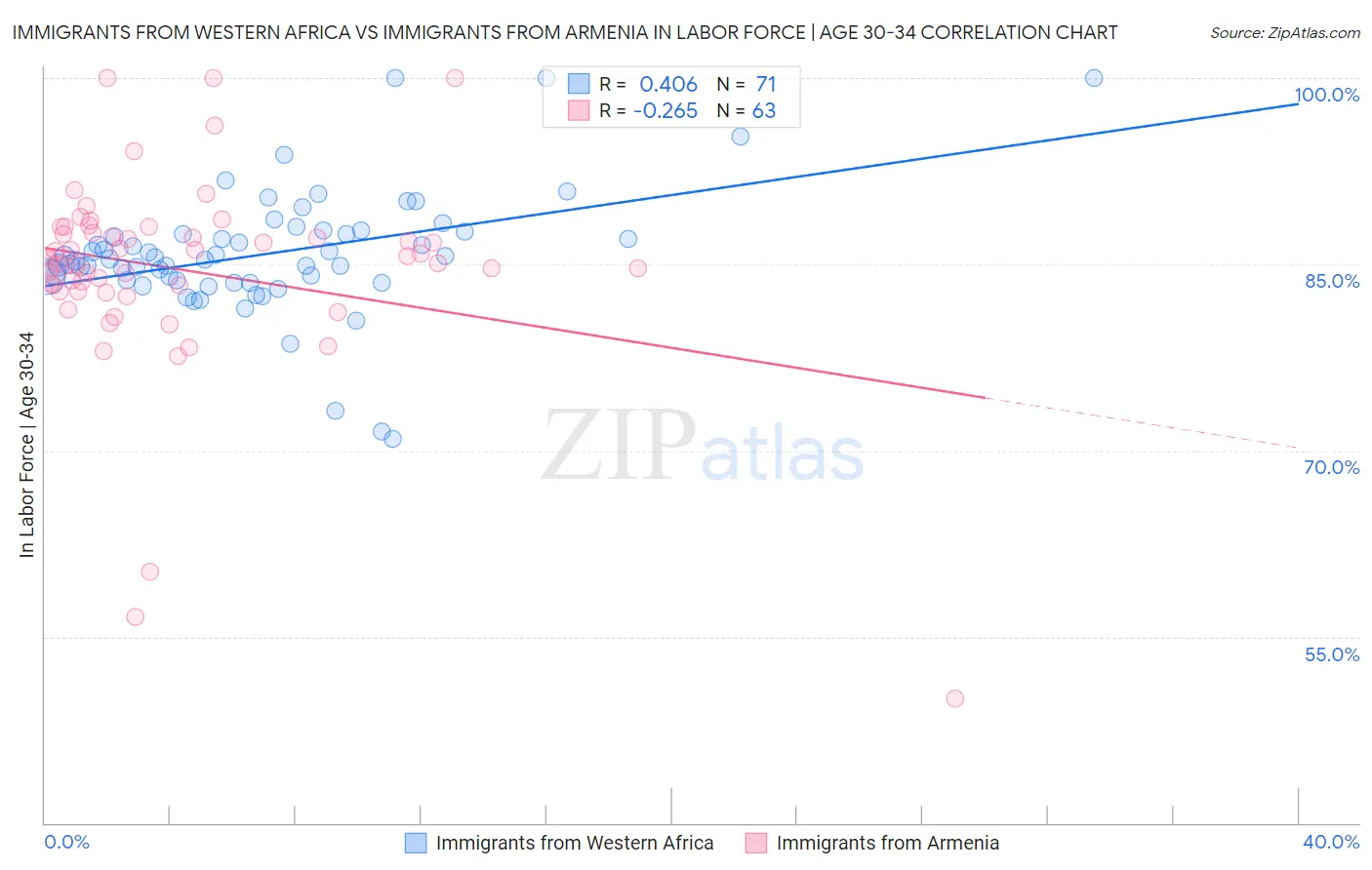 Immigrants from Western Africa vs Immigrants from Armenia In Labor Force | Age 30-34