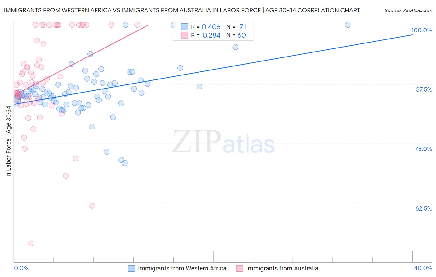 Immigrants from Western Africa vs Immigrants from Australia In Labor Force | Age 30-34