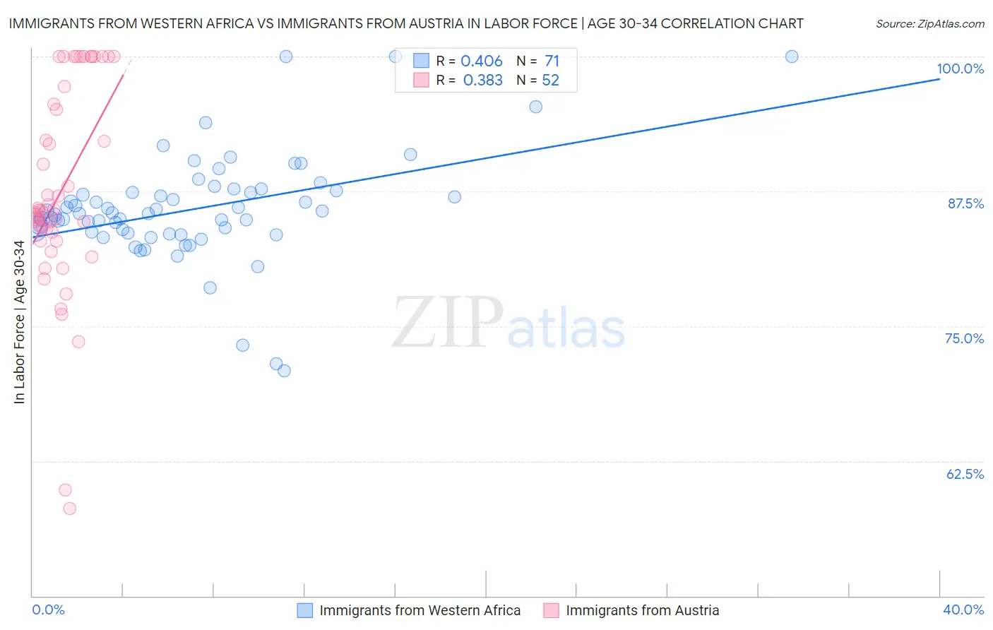 Immigrants from Western Africa vs Immigrants from Austria In Labor Force | Age 30-34