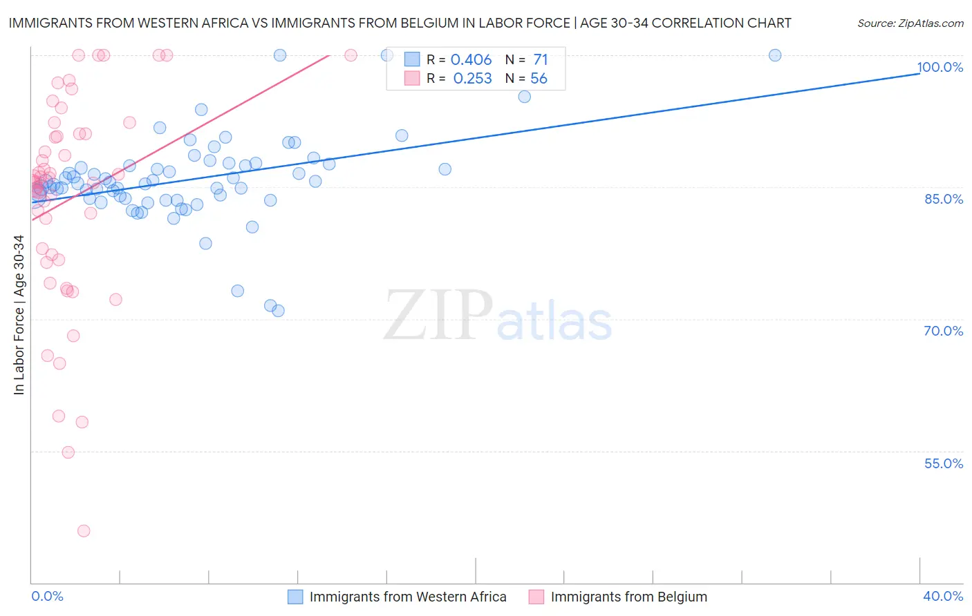 Immigrants from Western Africa vs Immigrants from Belgium In Labor Force | Age 30-34