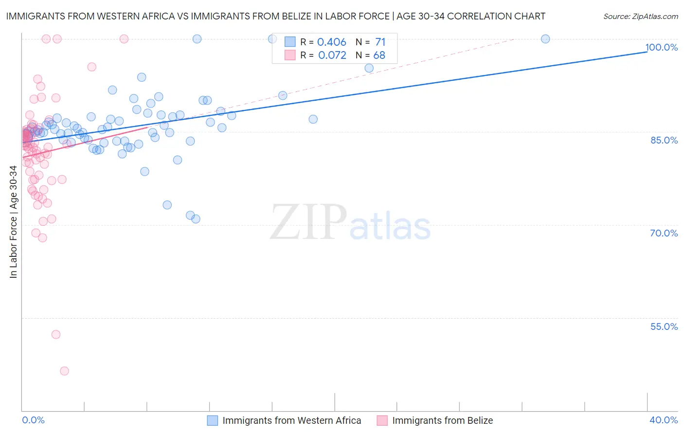 Immigrants from Western Africa vs Immigrants from Belize In Labor Force | Age 30-34