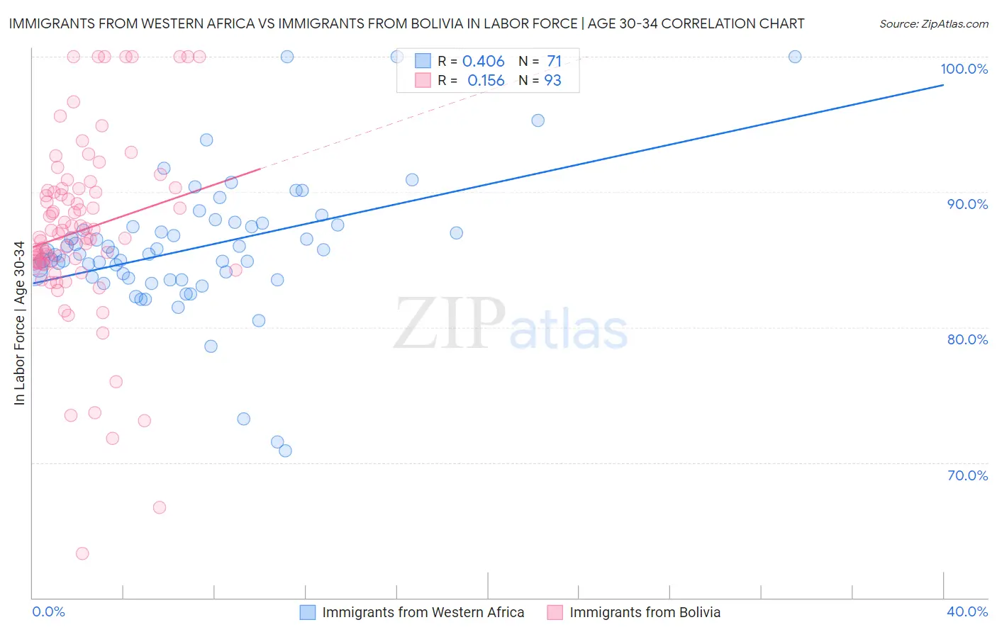 Immigrants from Western Africa vs Immigrants from Bolivia In Labor Force | Age 30-34