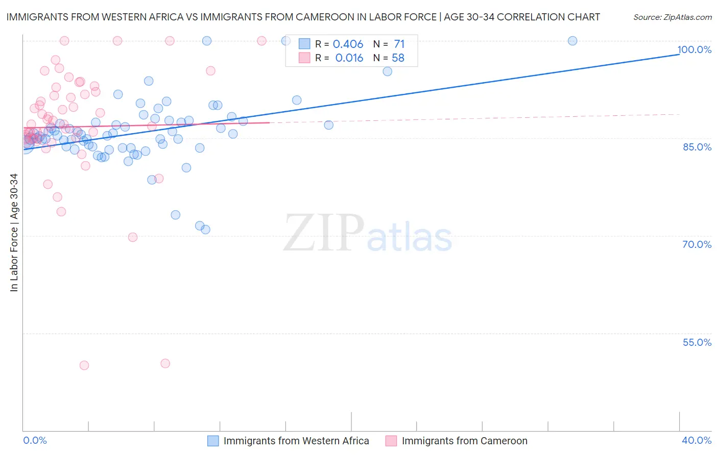 Immigrants from Western Africa vs Immigrants from Cameroon In Labor Force | Age 30-34